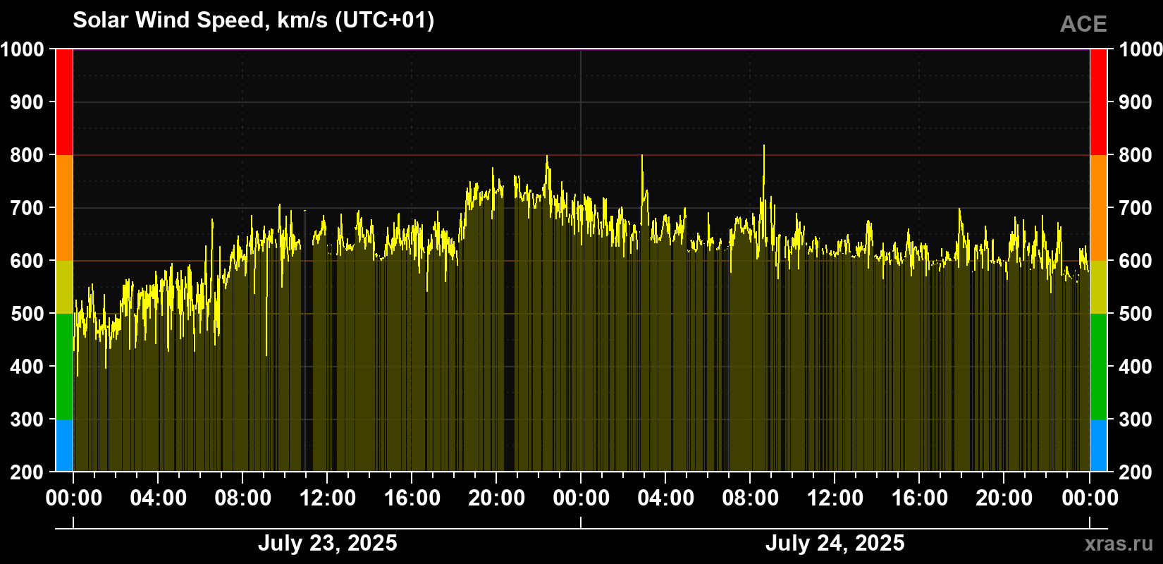 Solar wind speed