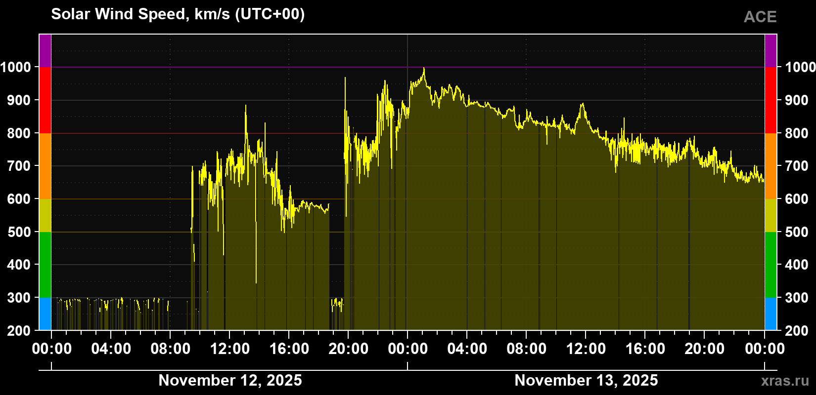Solar wind speed