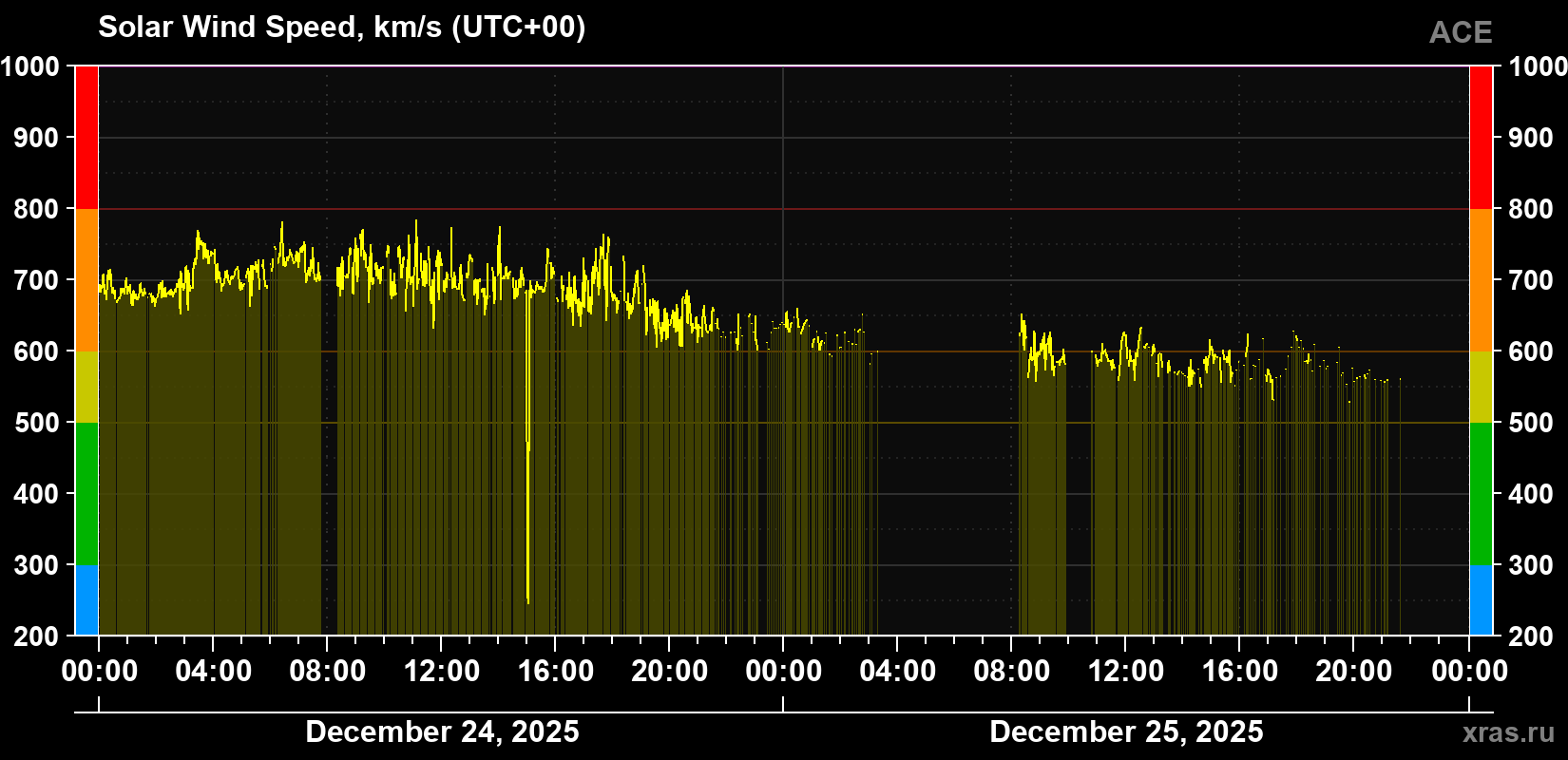 Solar wind speed