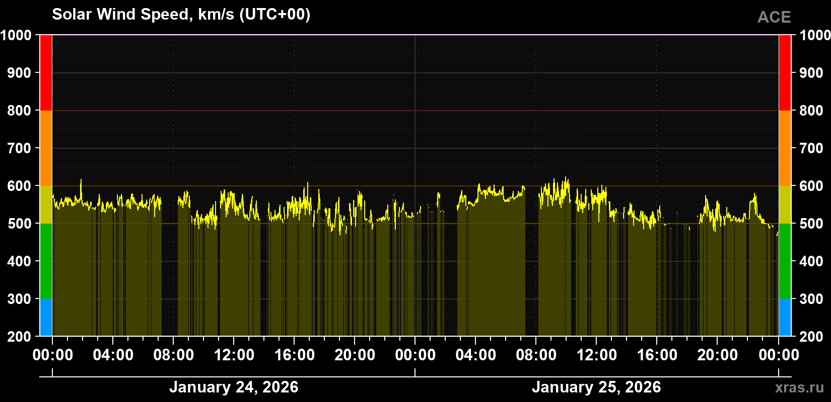 Solar wind speed