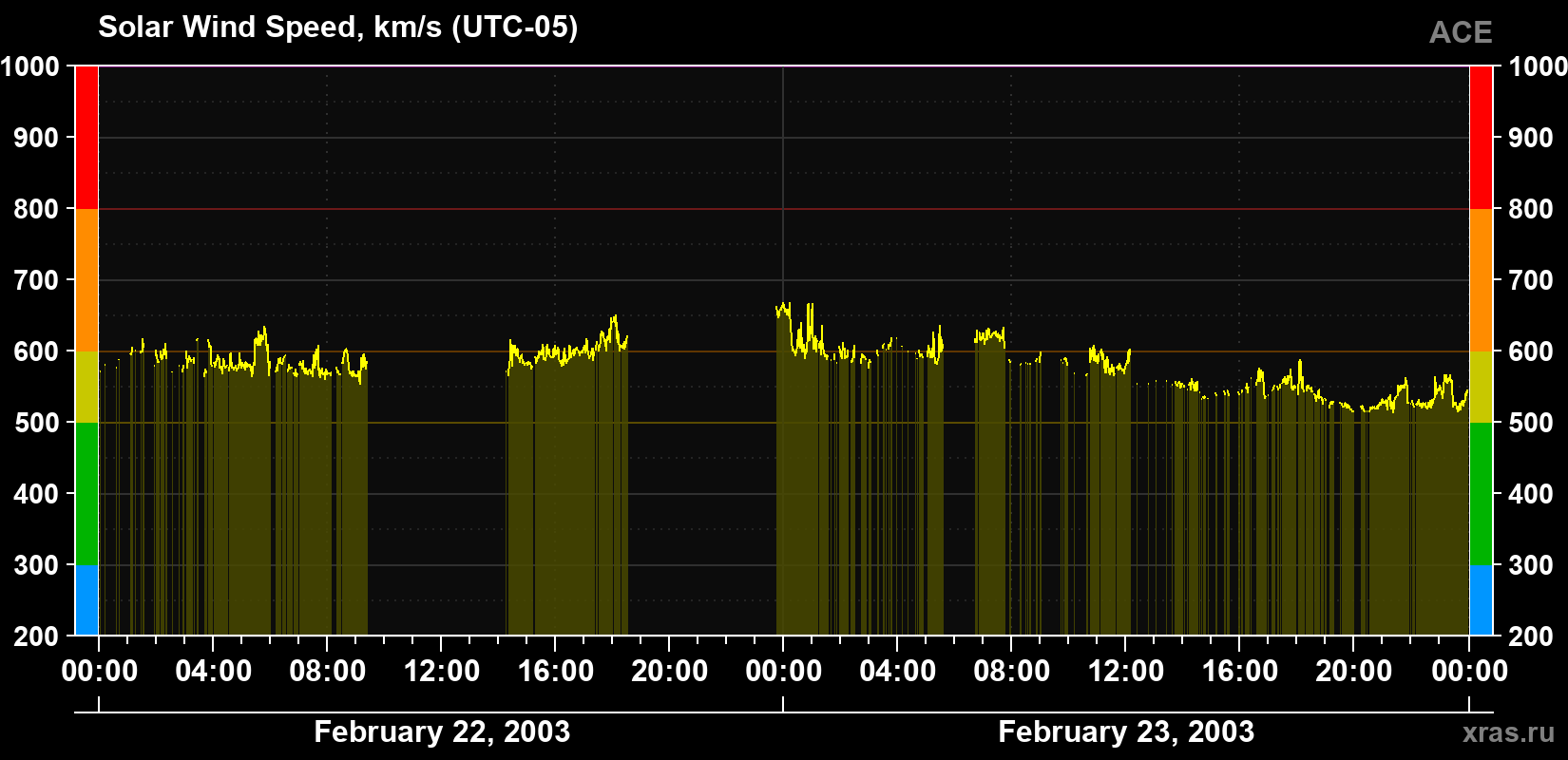 Solar wind speed