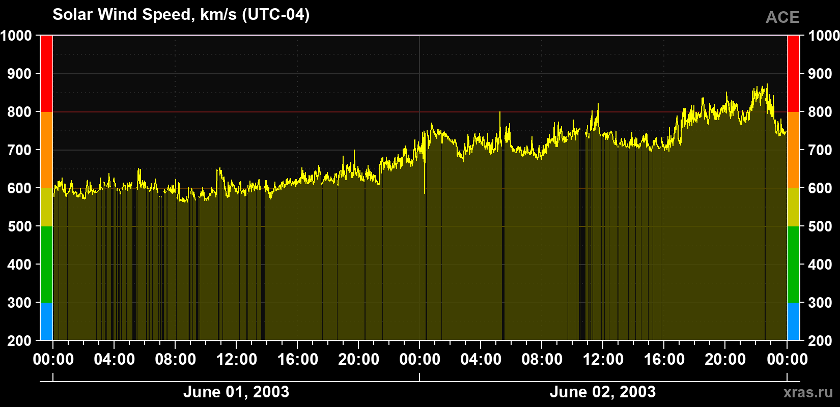 Solar wind speed