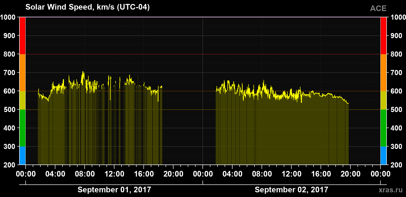 Solar wind speed