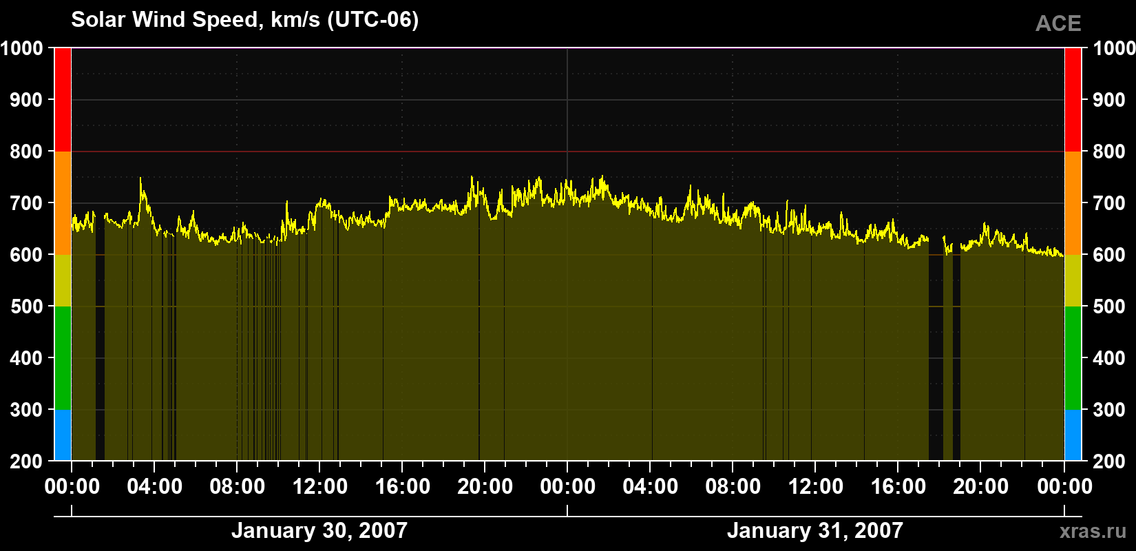 Solar wind speed