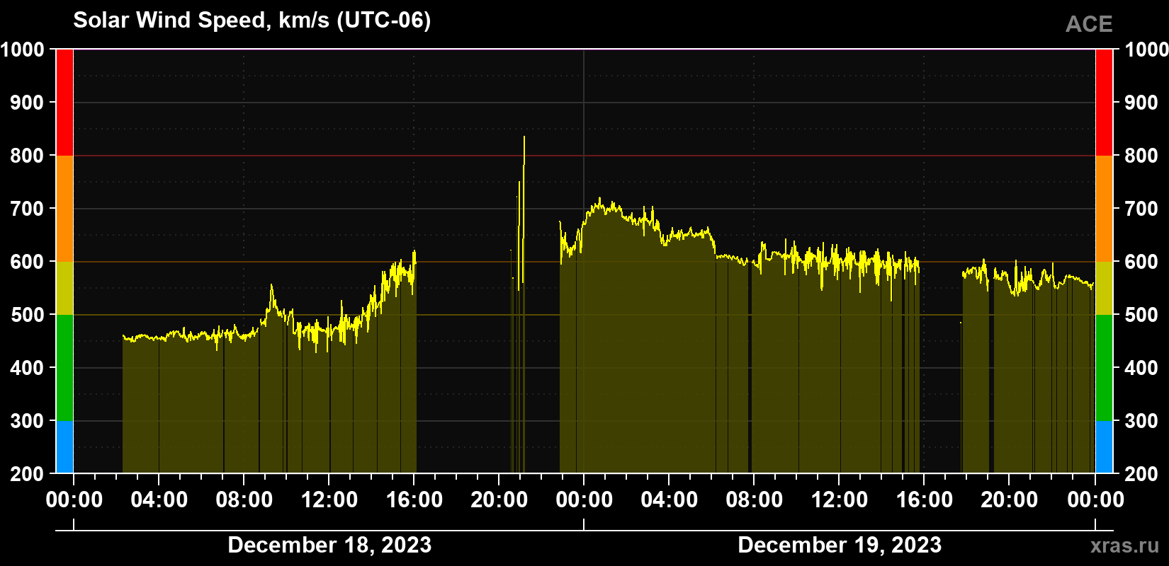 Solar wind speed
