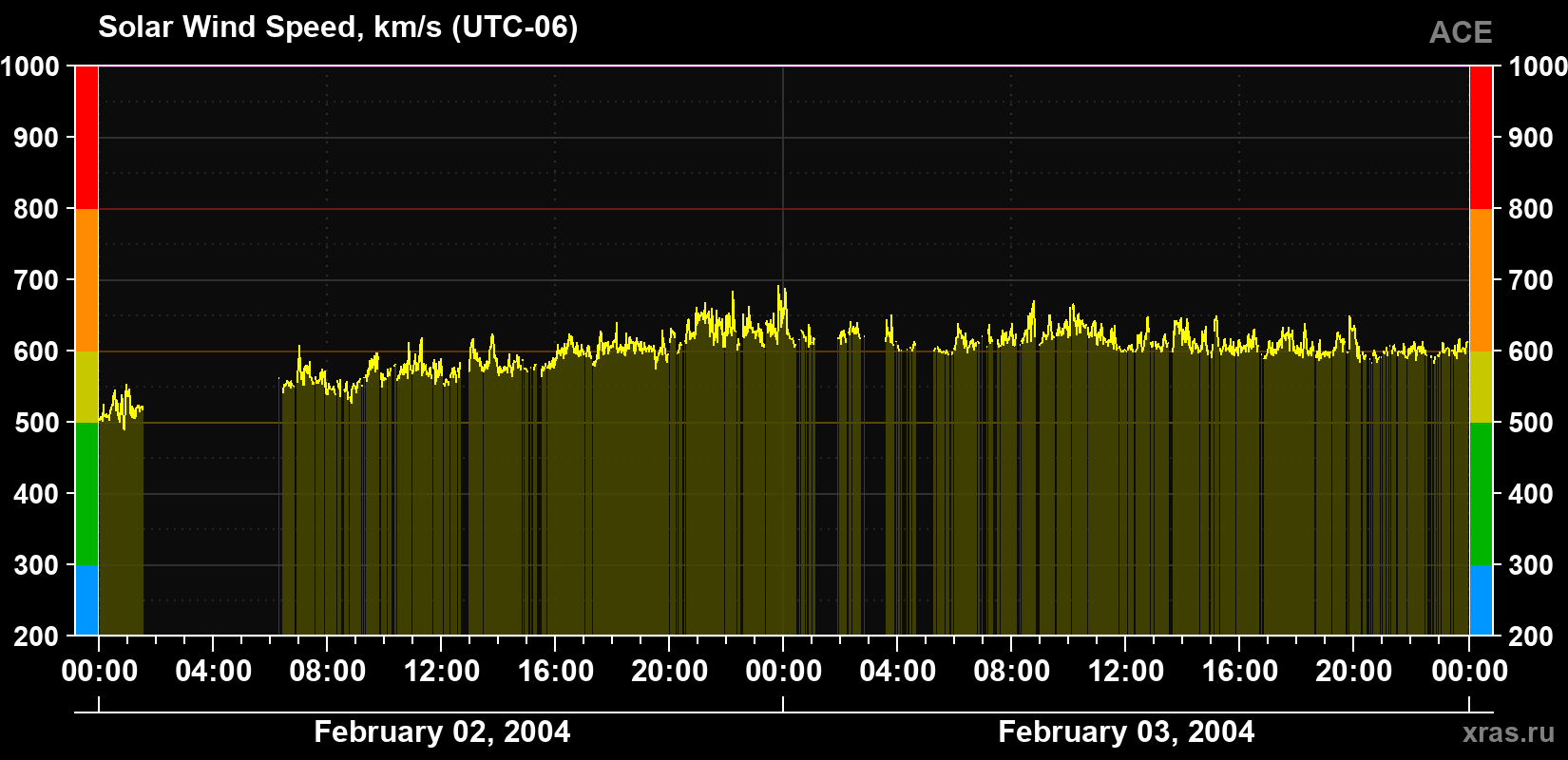 Solar wind speed