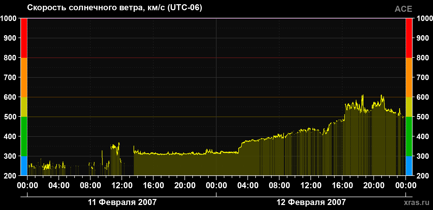 Скорость солнечного ветра