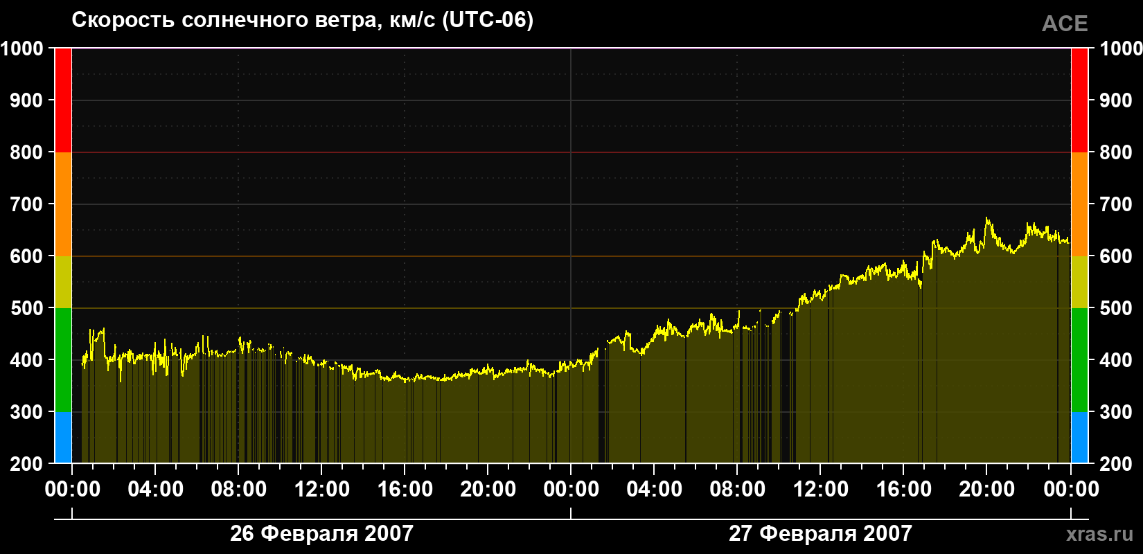 Скорость солнечного ветра