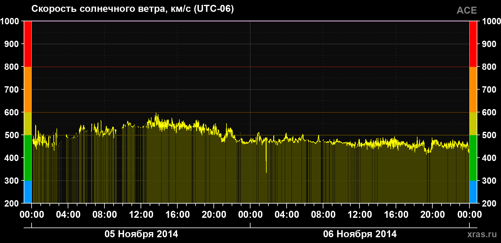 Скорость солнечного ветра