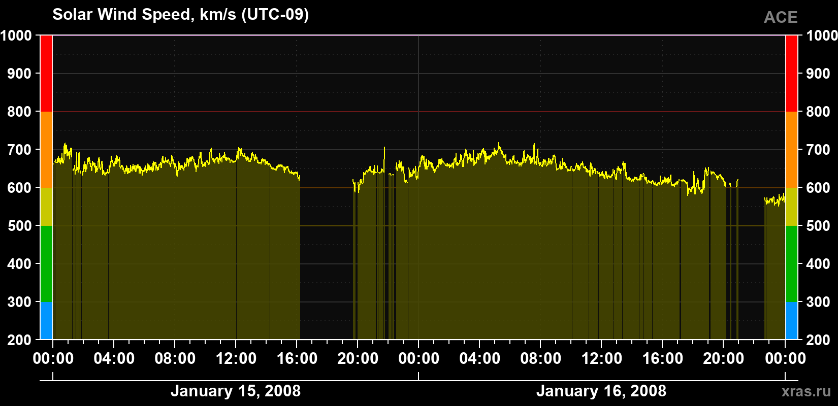 Solar wind speed