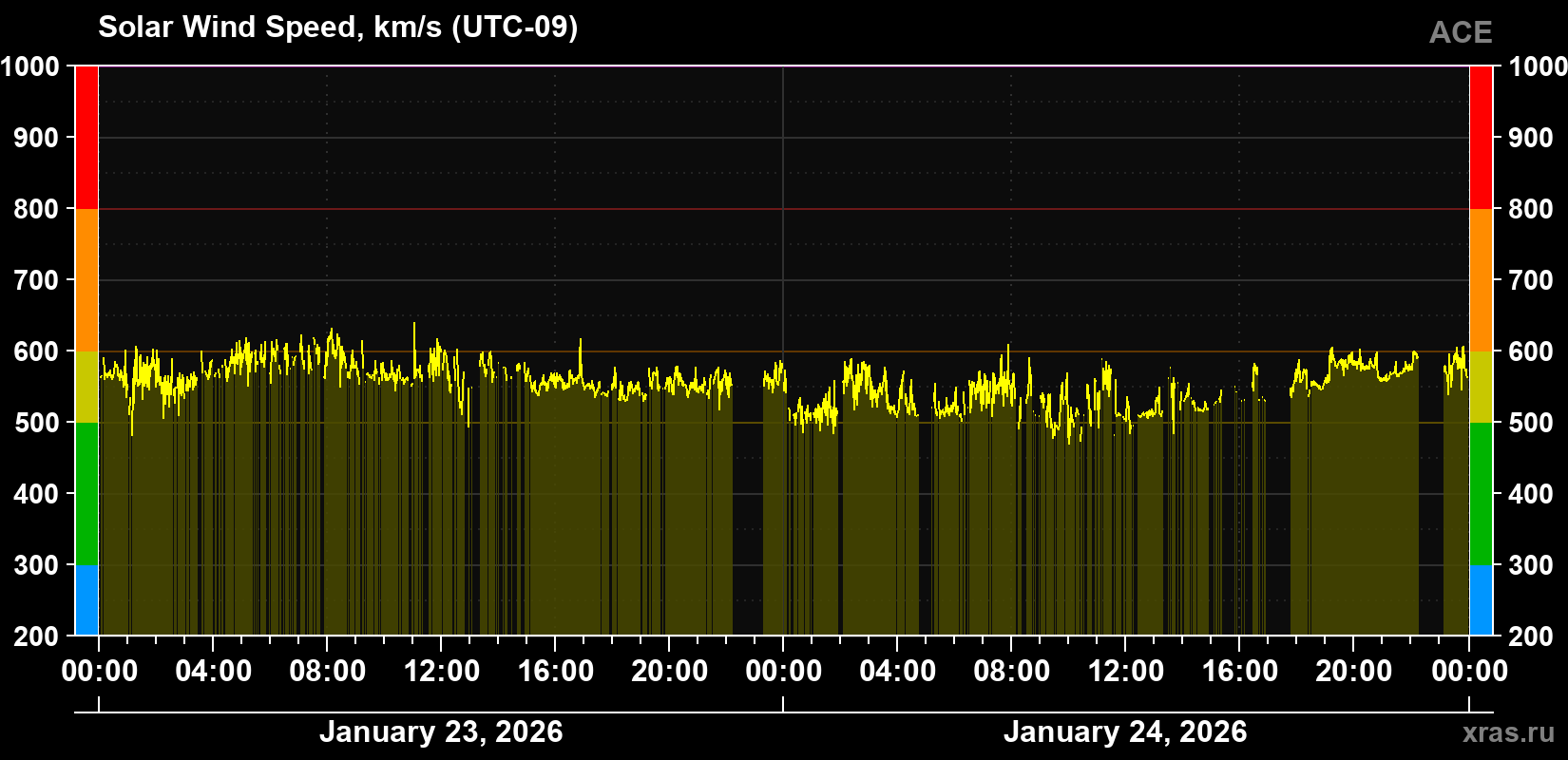 Solar wind speed
