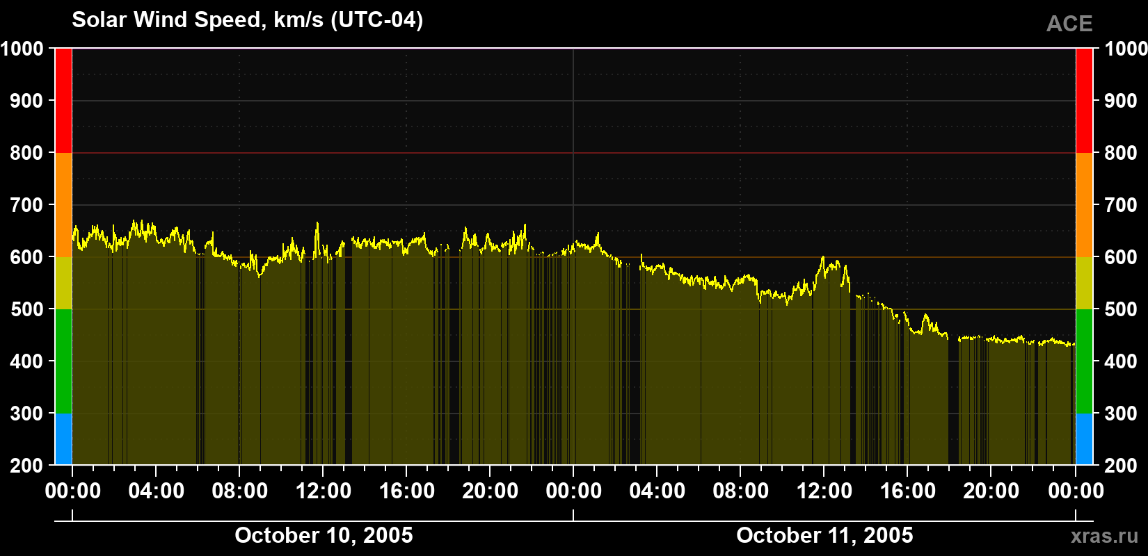 Solar wind speed
