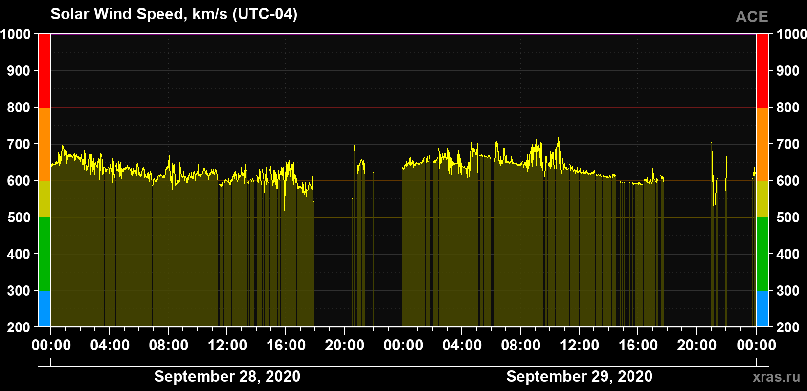 Solar wind speed