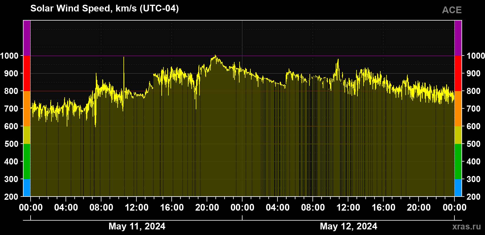 Solar wind speed