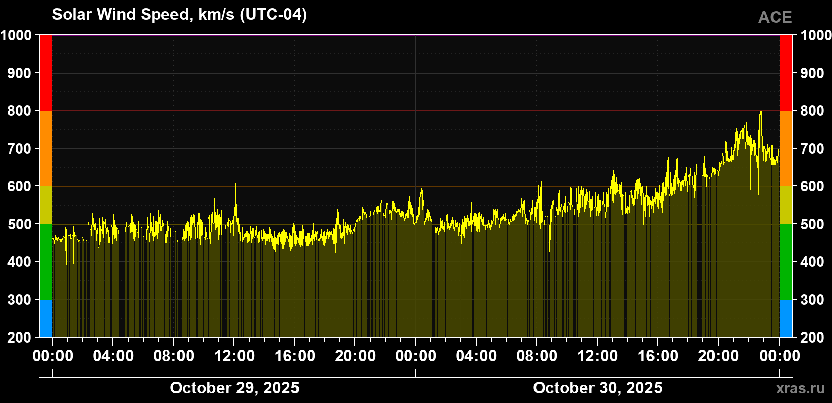 Solar wind speed