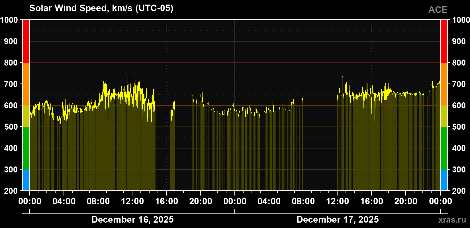 Solar wind speed