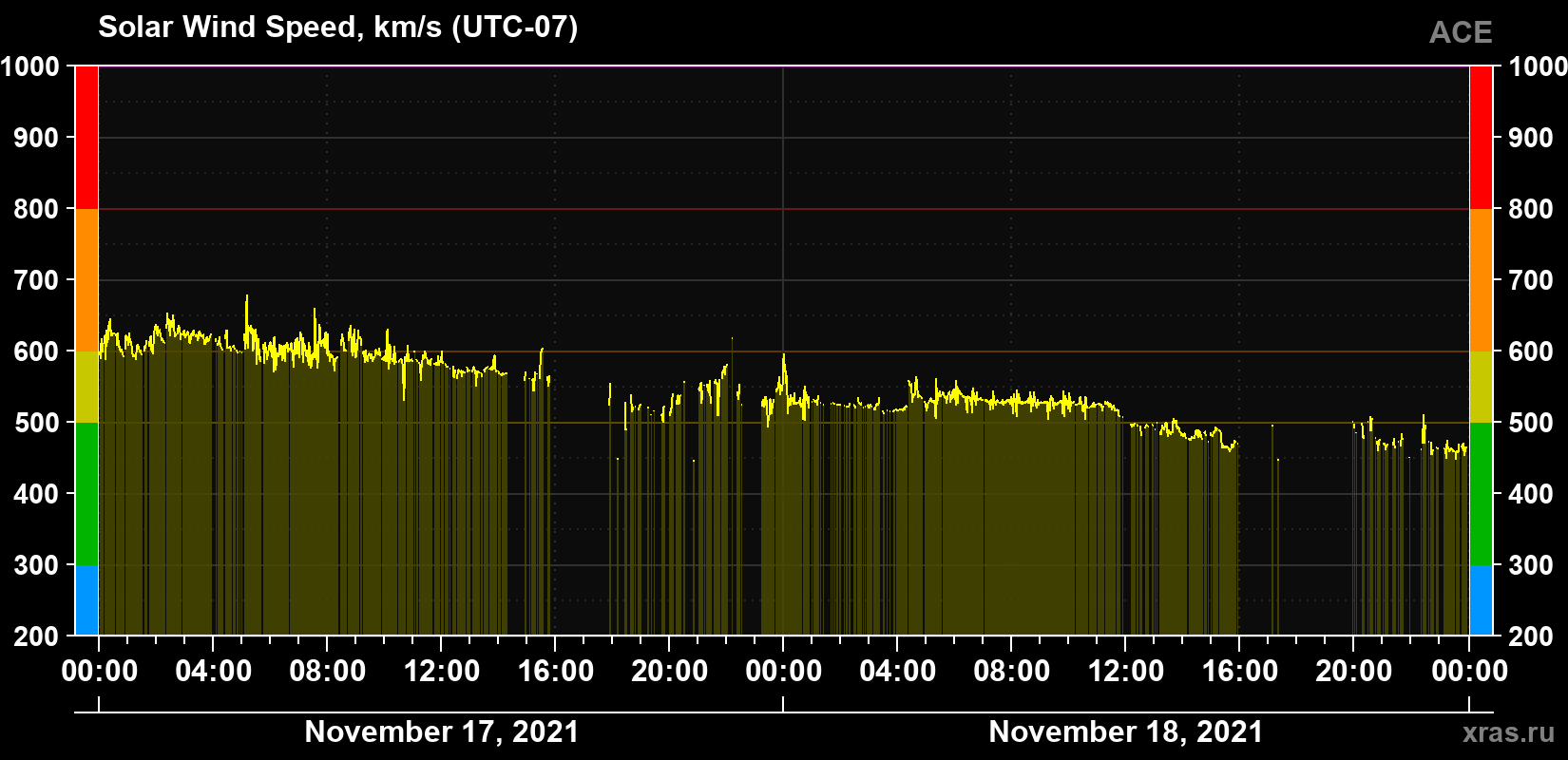 Solar wind speed