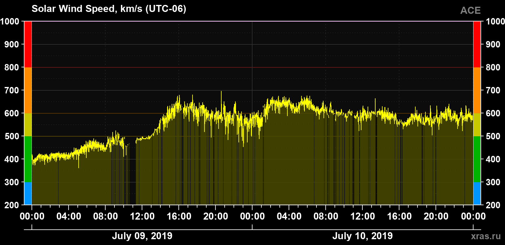 Solar wind speed