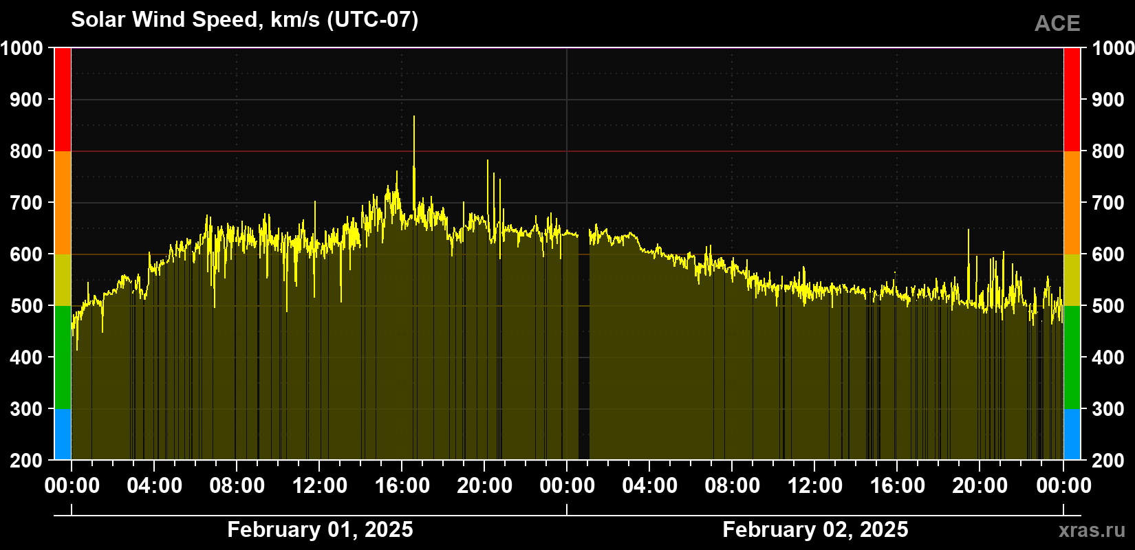 Solar wind speed