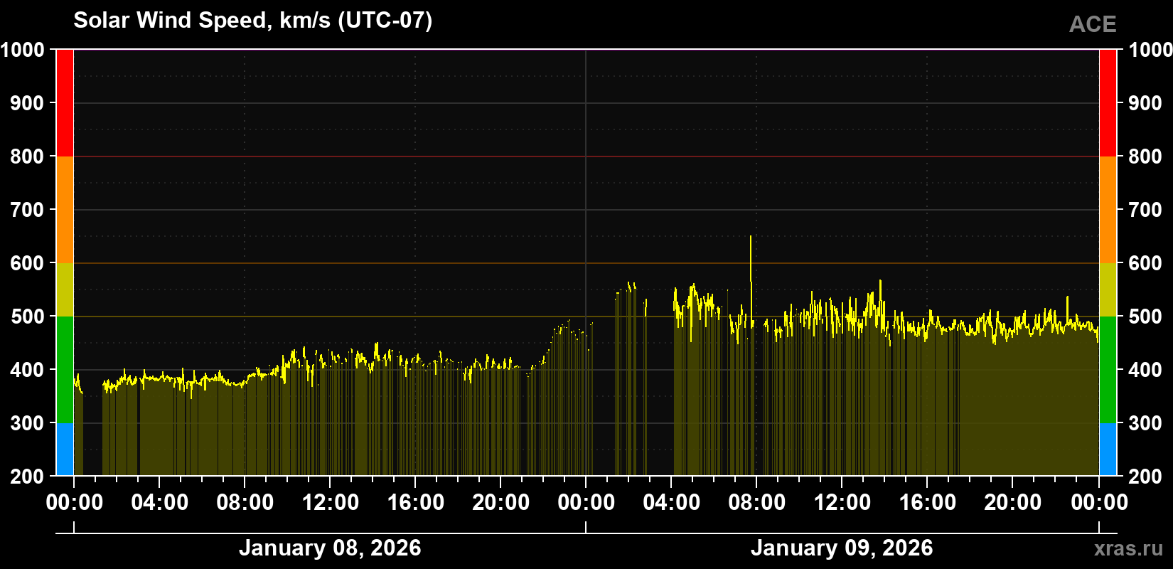 Solar wind speed