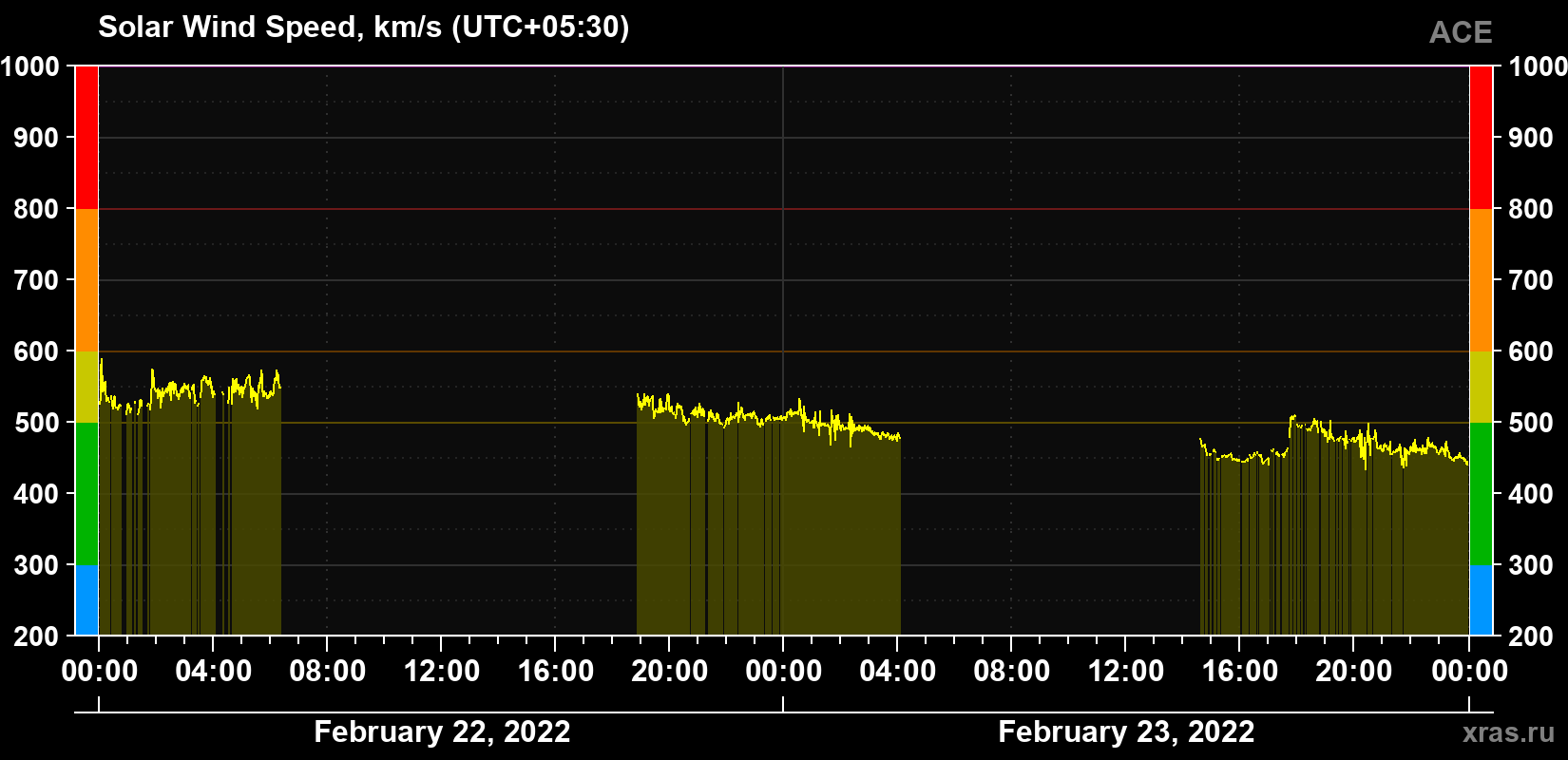 Solar wind speed