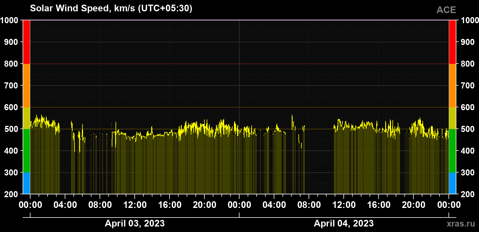Solar wind speed