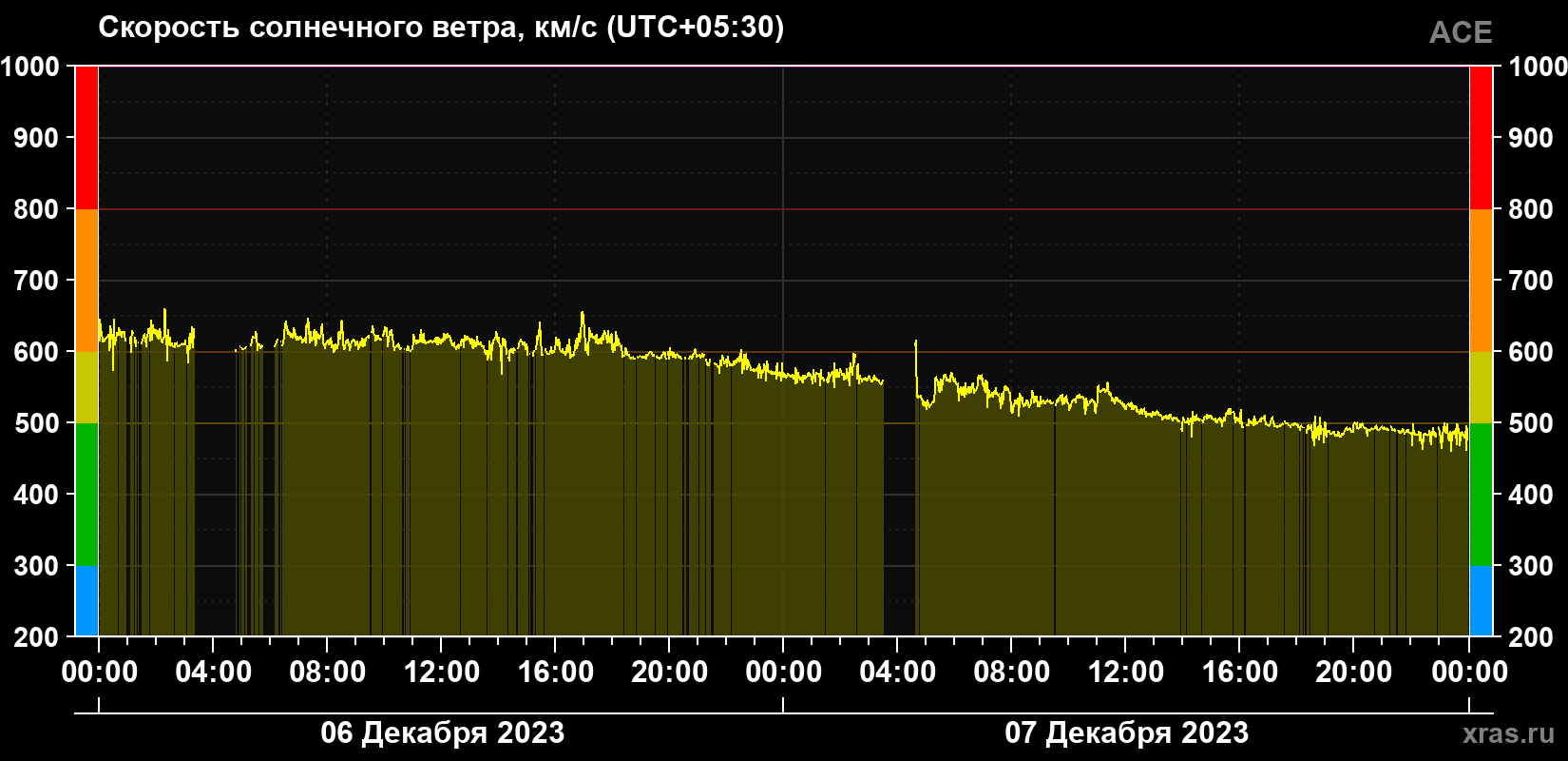 Скорость солнечного ветра
