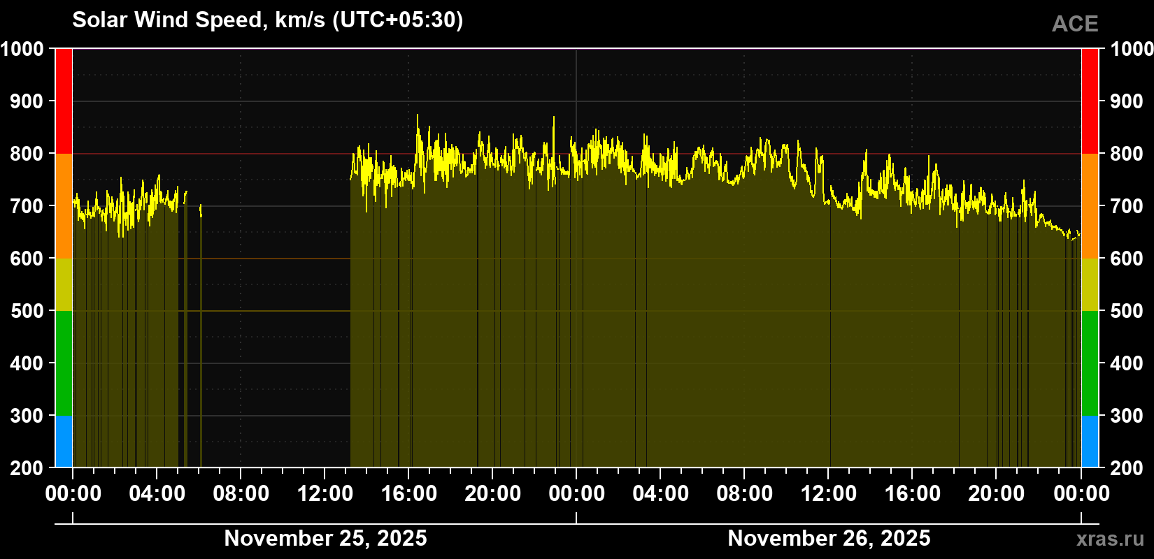 Solar wind speed