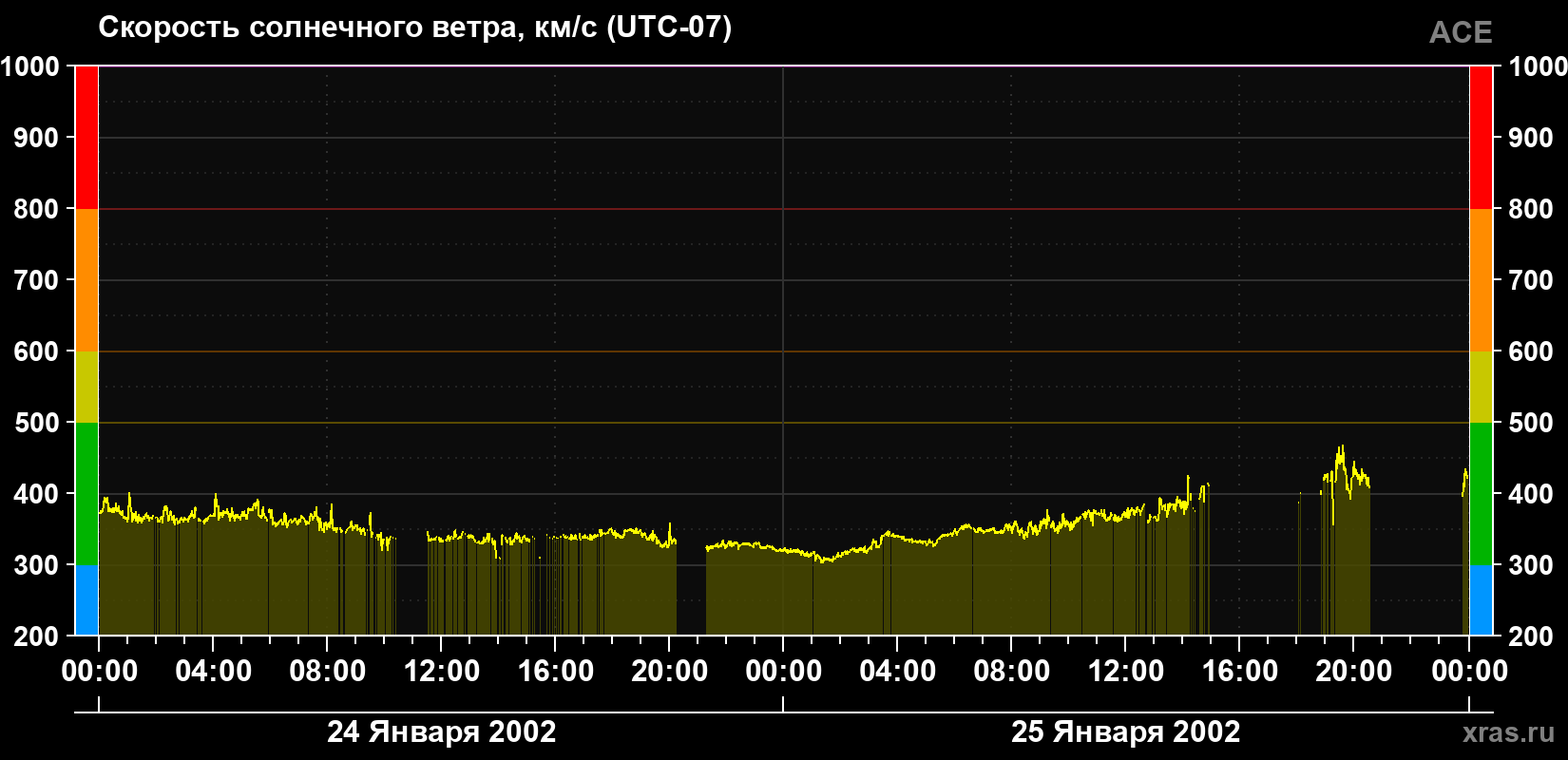 Скорость солнечного ветра