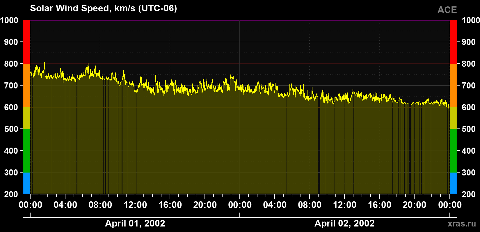 Solar wind speed