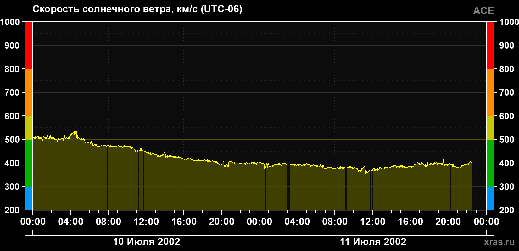 Скорость солнечного ветра