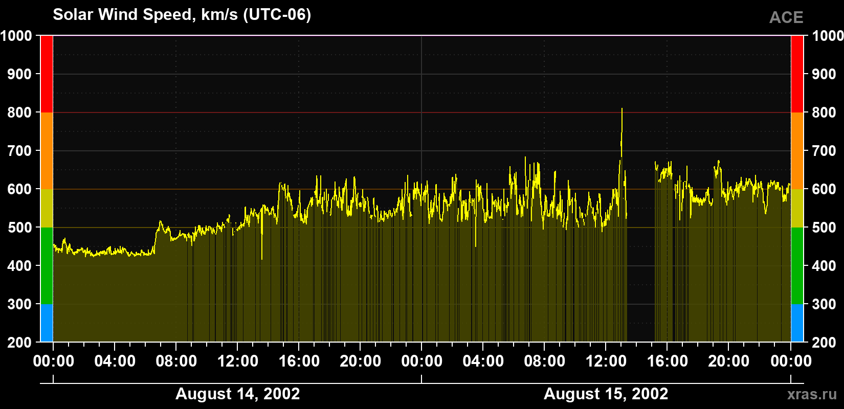 Solar wind speed