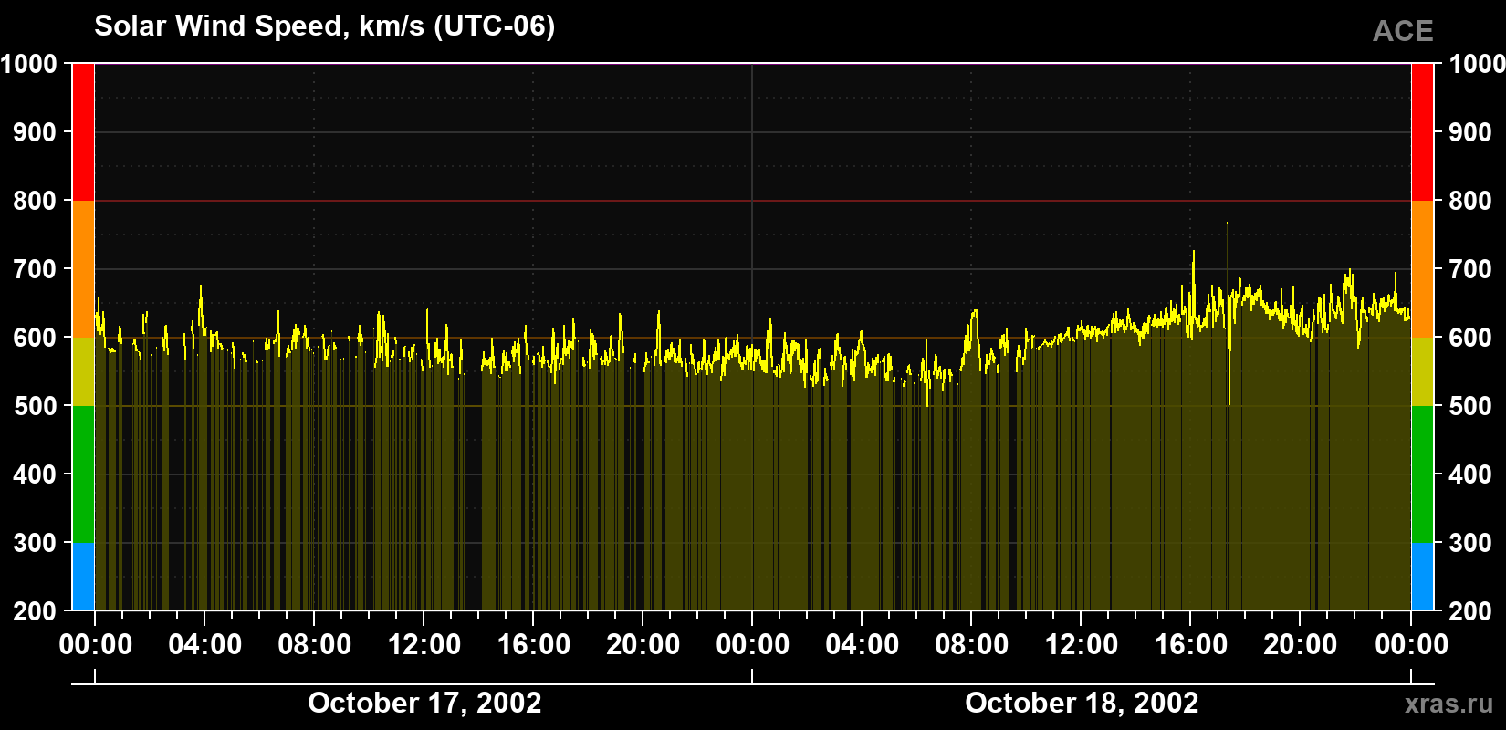Solar wind speed