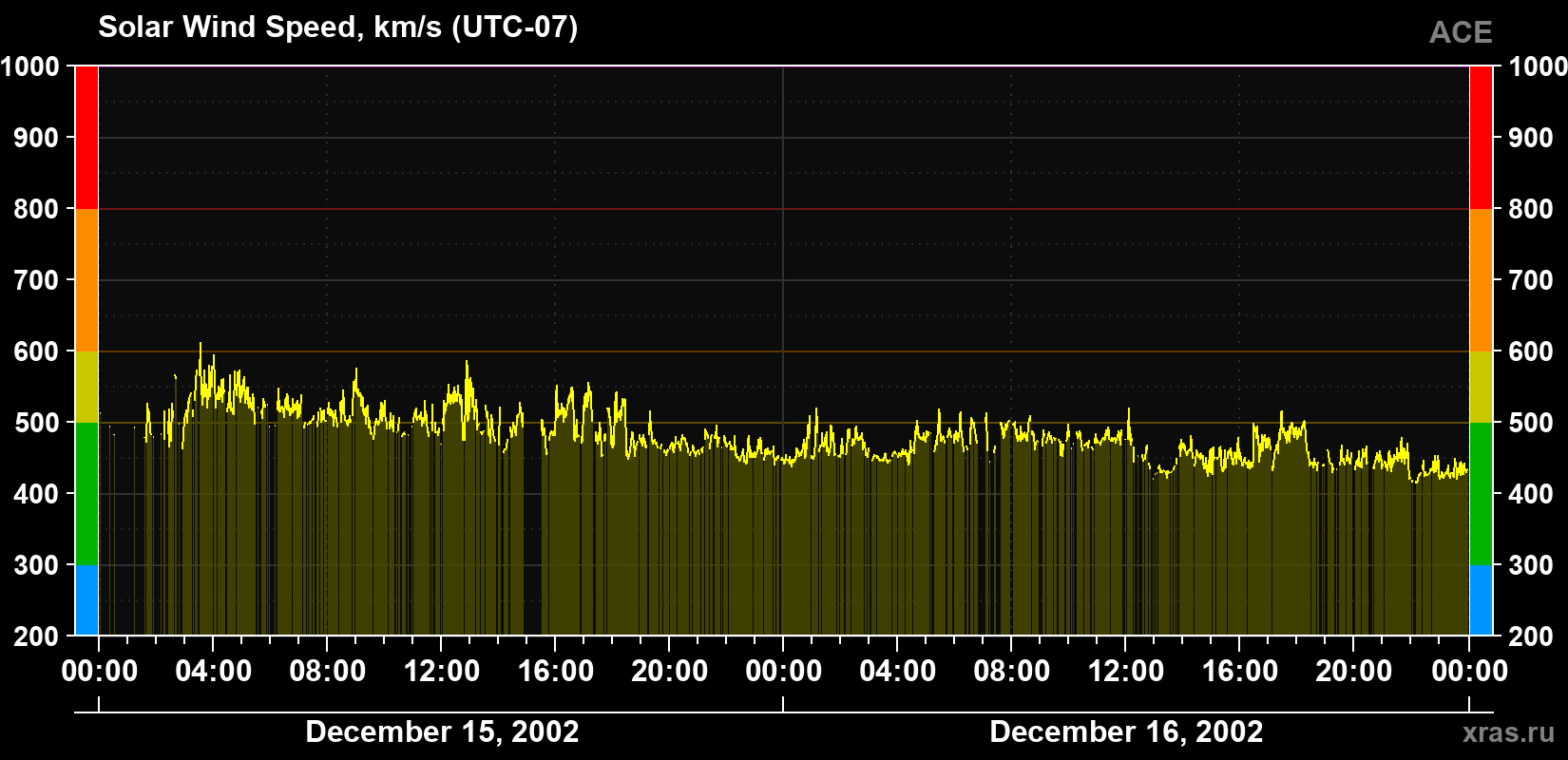 Solar wind speed