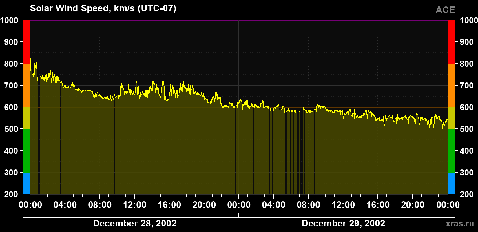 Solar wind speed