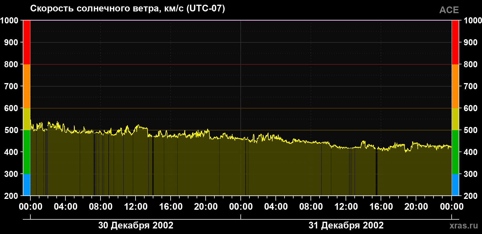 Скорость солнечного ветра