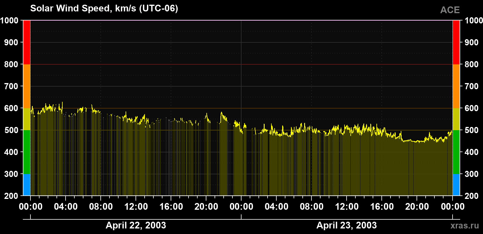 Solar wind speed