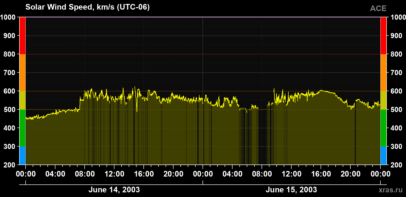 Solar wind speed