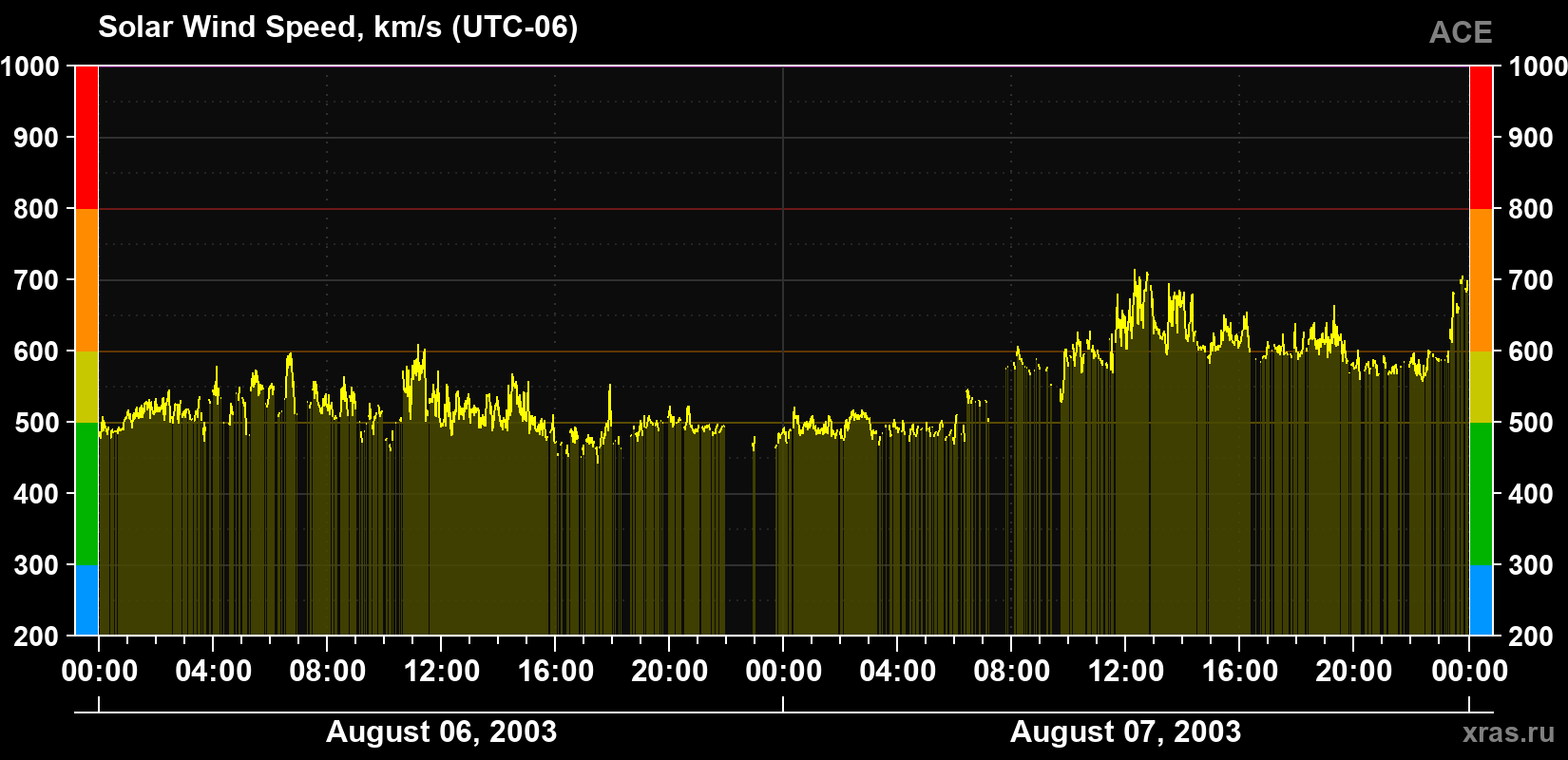 Solar wind speed