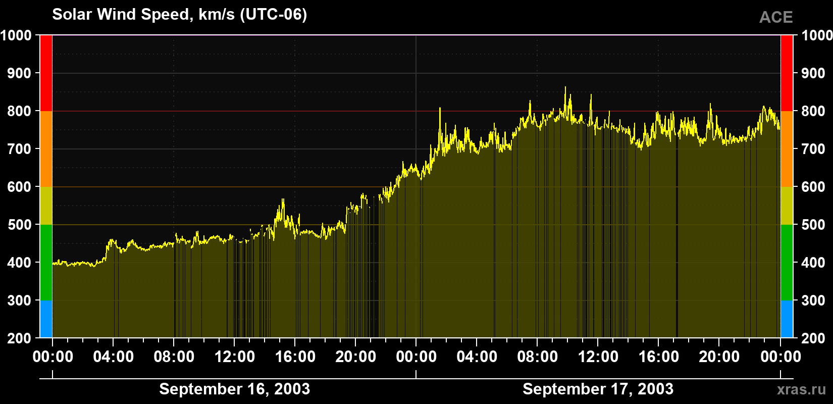 Solar wind speed
