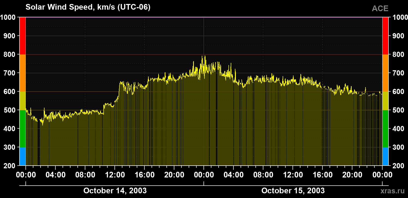 Solar wind speed