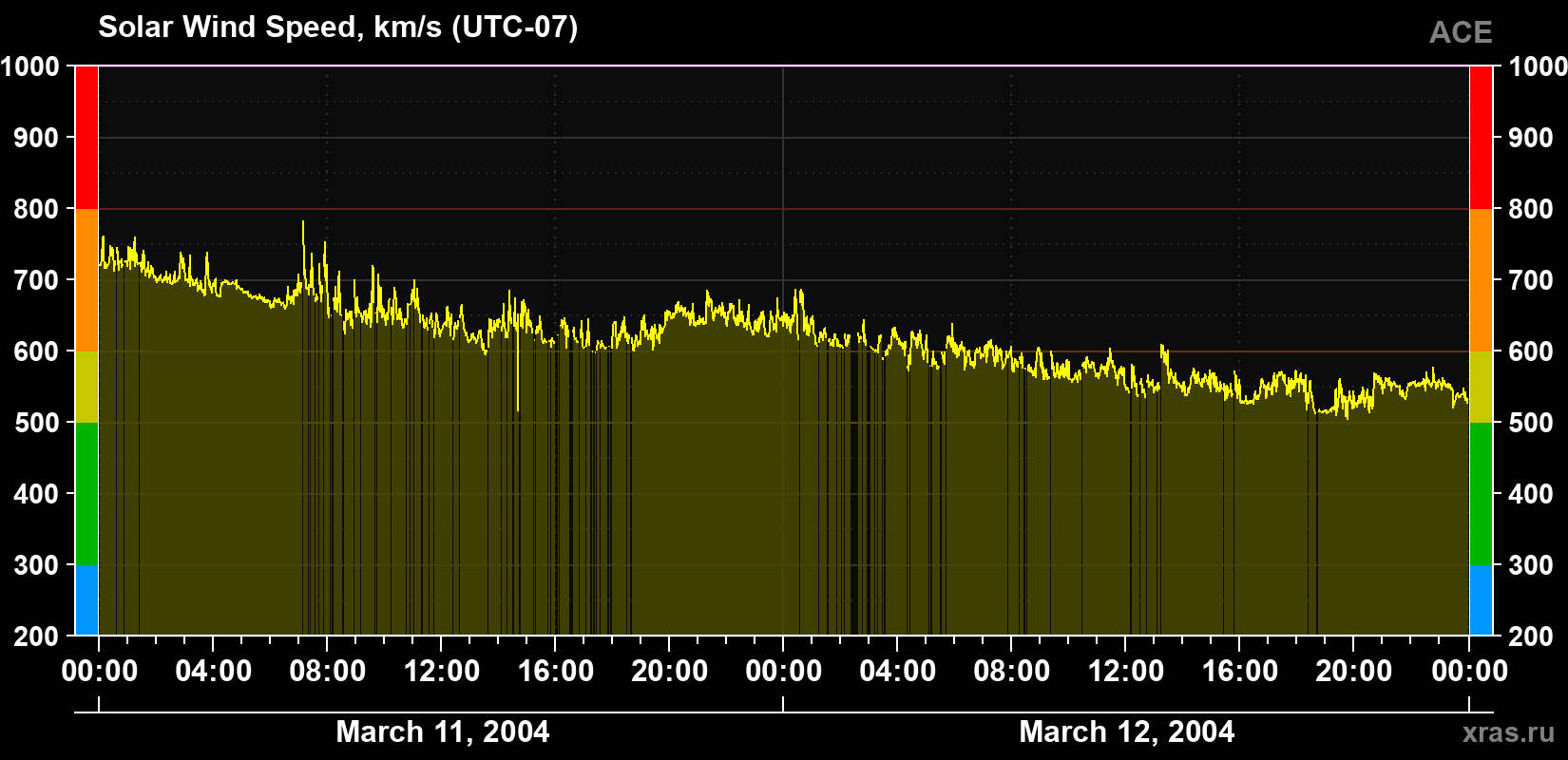 Solar wind speed