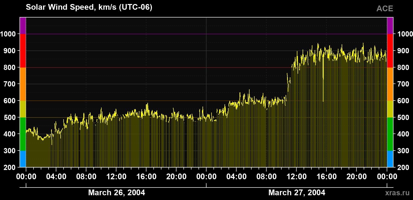 Solar wind speed