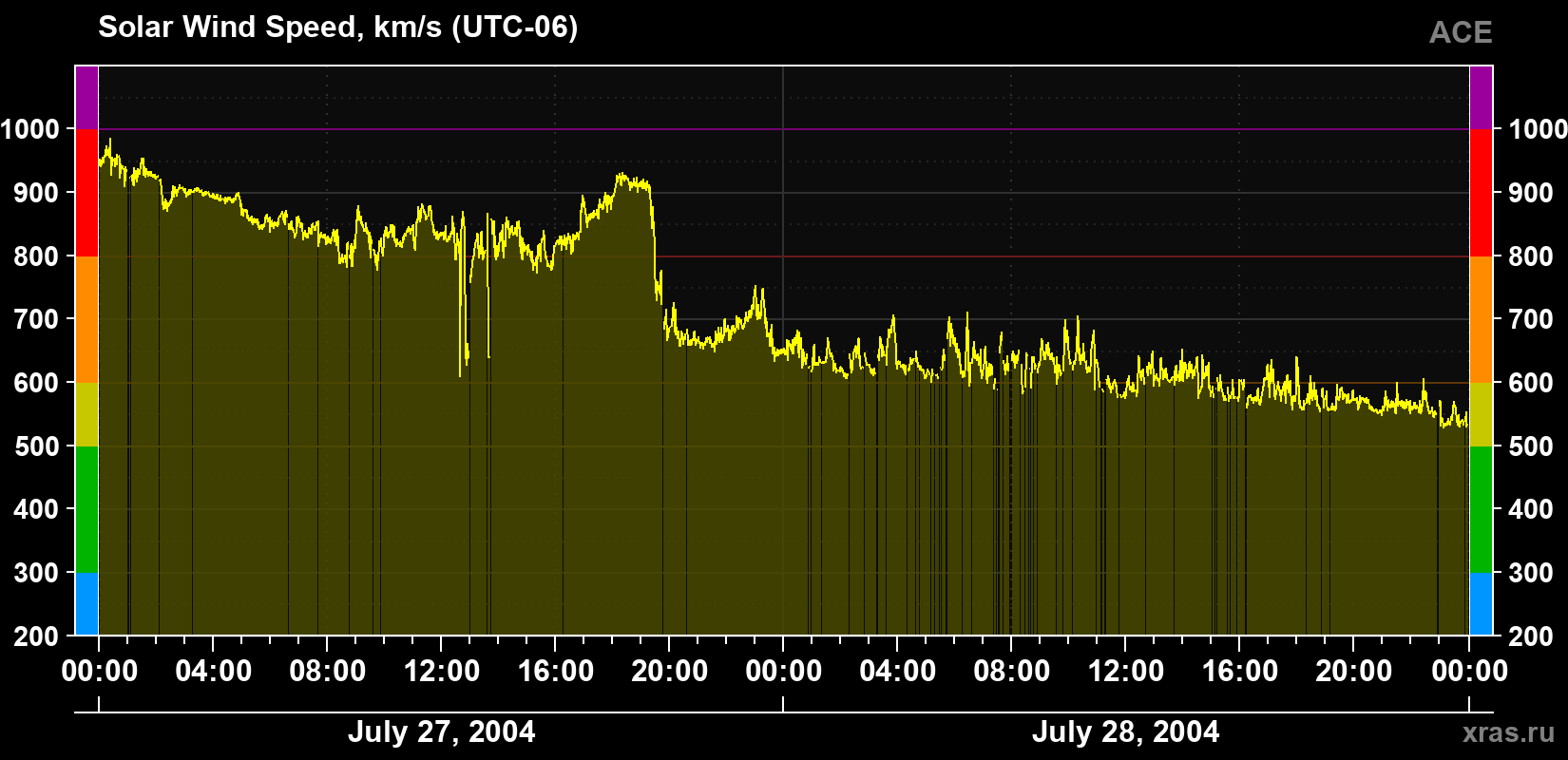 Solar wind speed