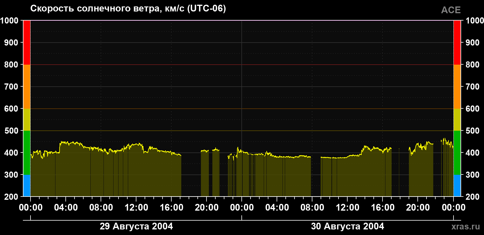 Скорость солнечного ветра