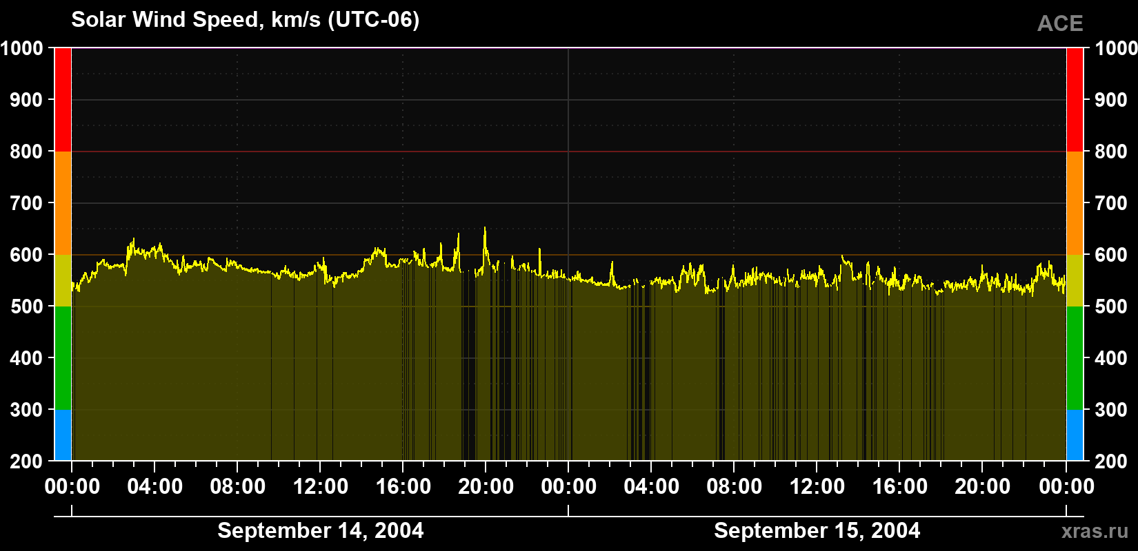 Solar wind speed