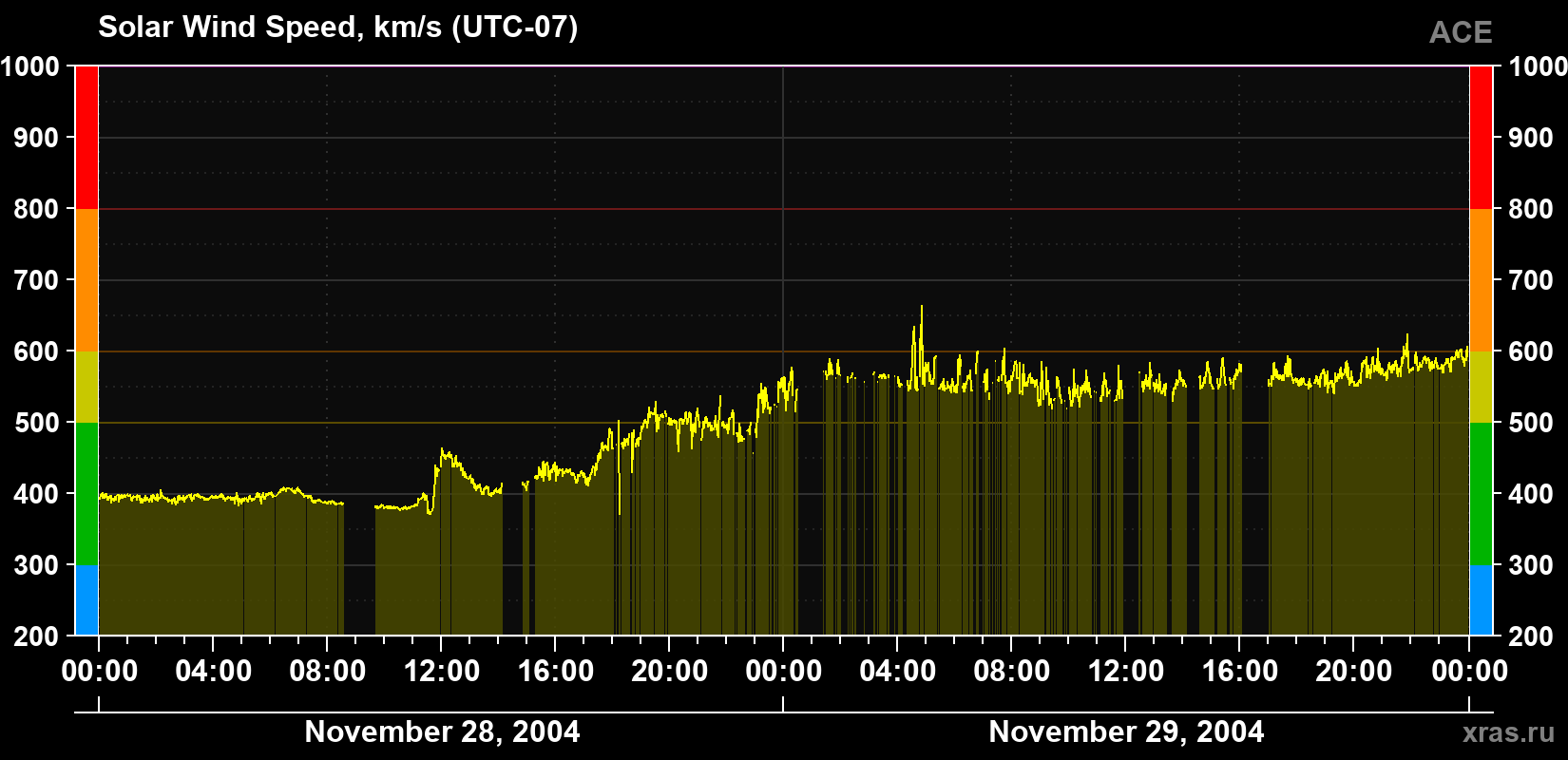 Solar wind speed