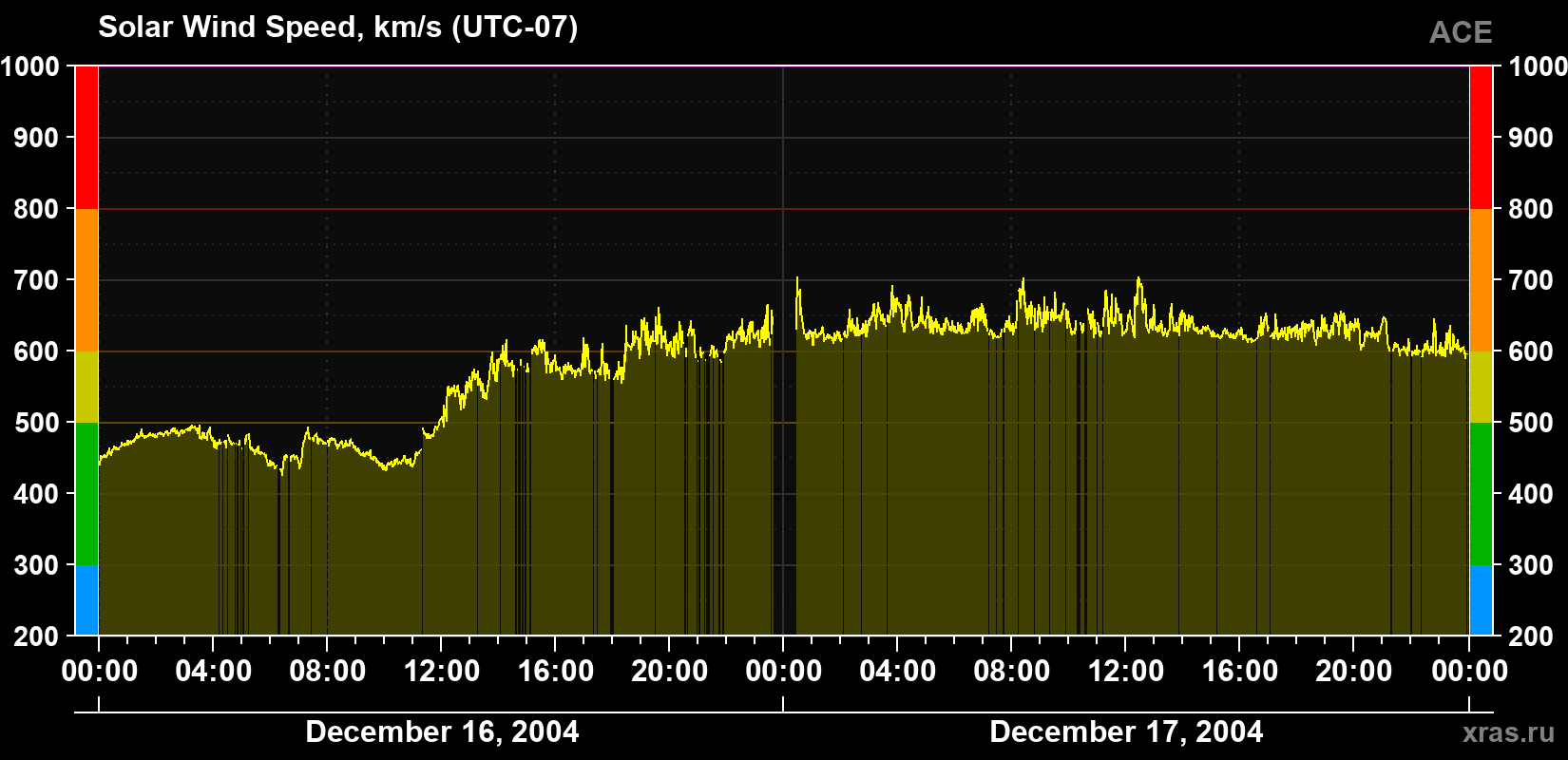 Solar wind speed