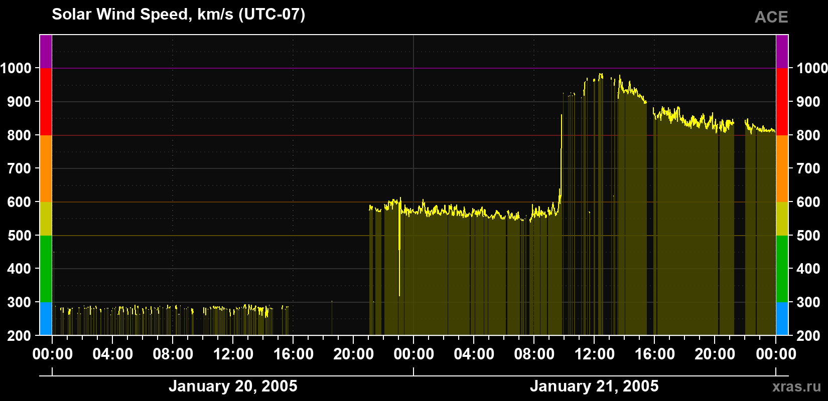Solar wind speed