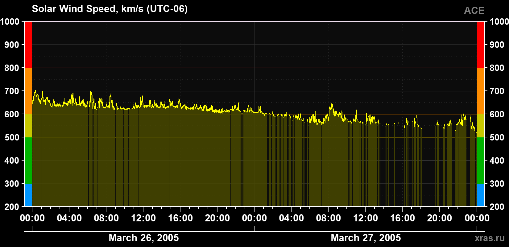 Solar wind speed